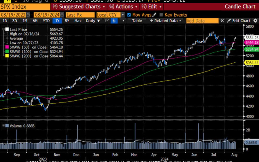 Weekly Market Commentary